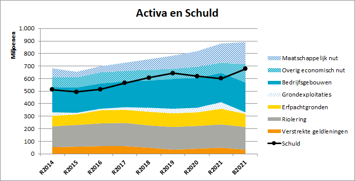 Deze figuur toont de ontwikkeling en opbouw van de activa en schuld van de jaarrekening 2014 tot en met de begroting van 2021. 