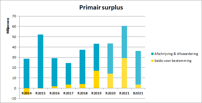 Grafiek primair surplus jaarrekening 2014 tot en met begroting 2021. 