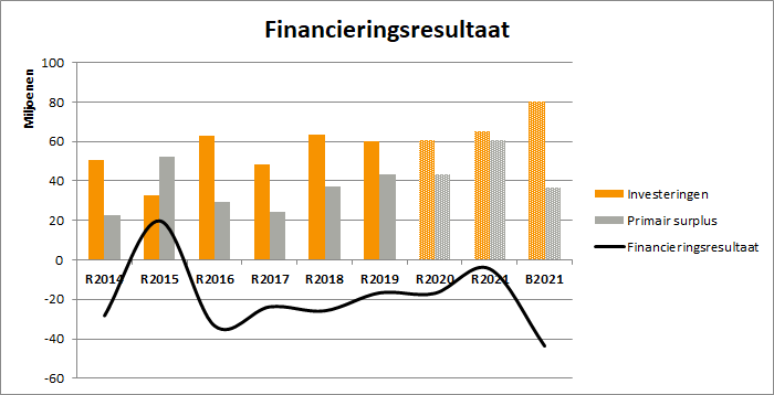 Deze figuur toont het primair surplus afgezet tegen het investeringsvolume van de jaarrekening 2014 tot en met de begroting van 2021. 