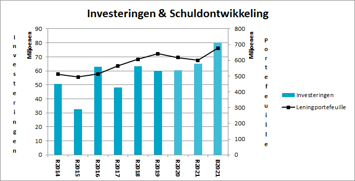 In deze figuur wordt de schuldontwikkeling afgezet tegen de investeringen van de jaarrekening 2014 tot en met de begroting van 2021. 